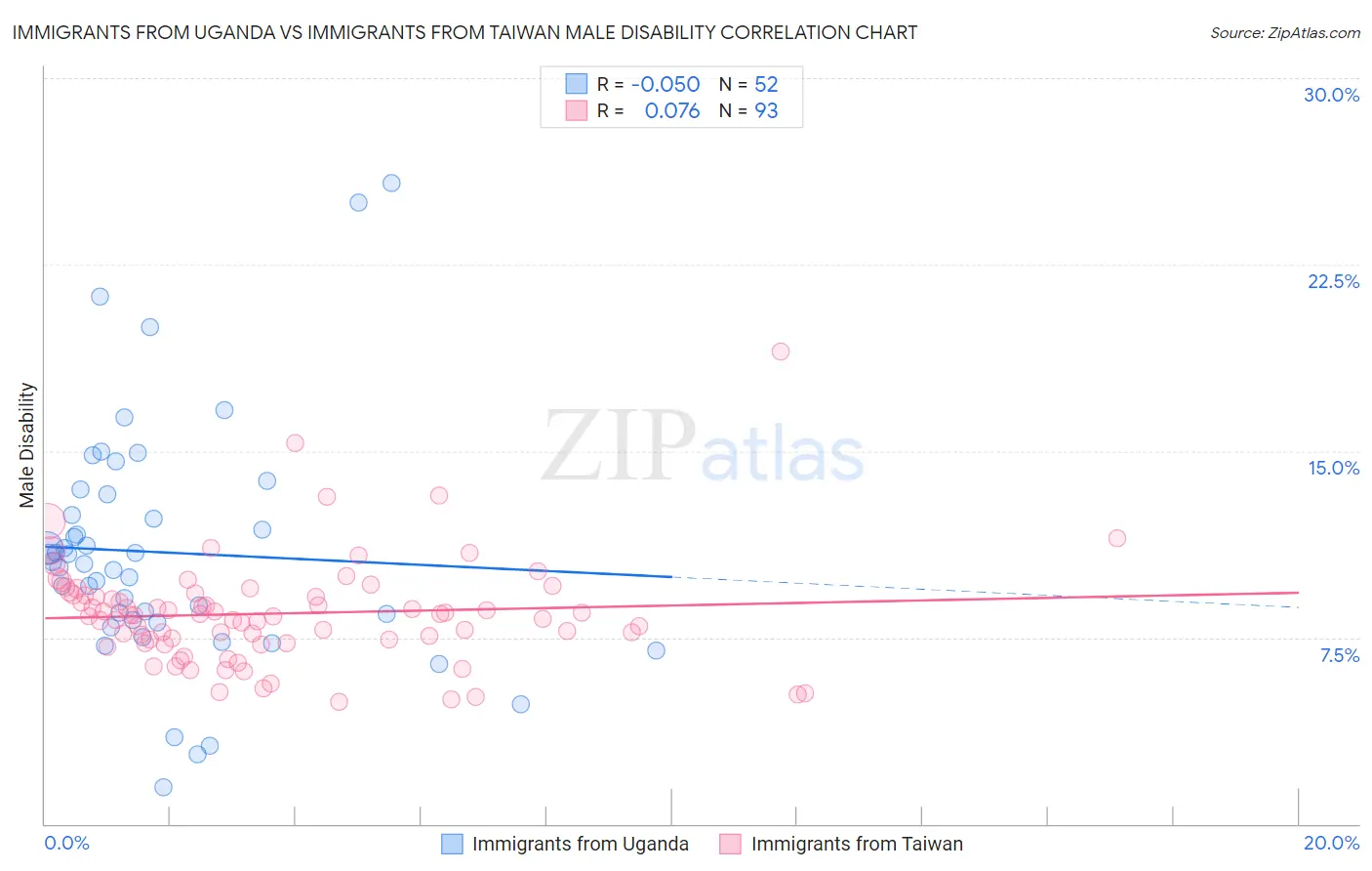 Immigrants from Uganda vs Immigrants from Taiwan Male Disability