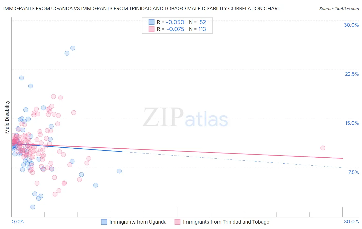 Immigrants from Uganda vs Immigrants from Trinidad and Tobago Male Disability