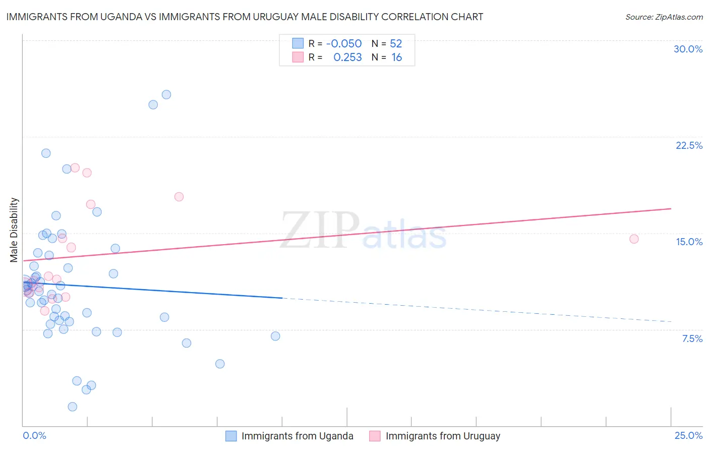 Immigrants from Uganda vs Immigrants from Uruguay Male Disability