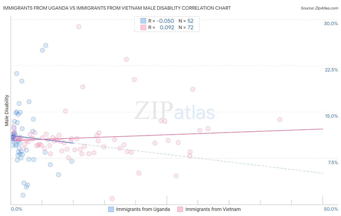 Immigrants from Uganda vs Immigrants from Vietnam Male Disability