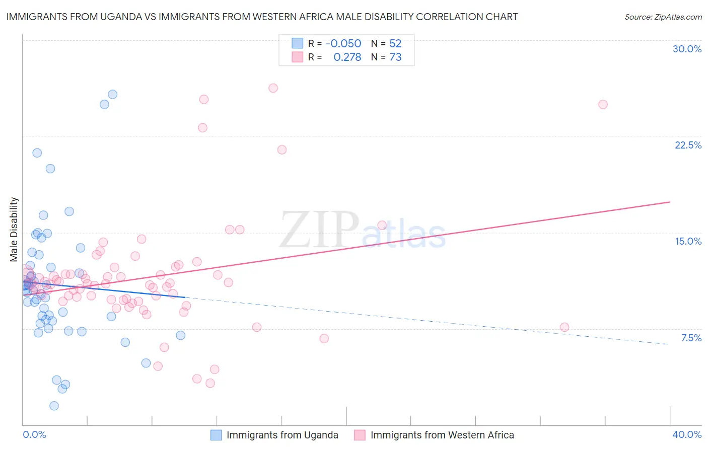 Immigrants from Uganda vs Immigrants from Western Africa Male Disability