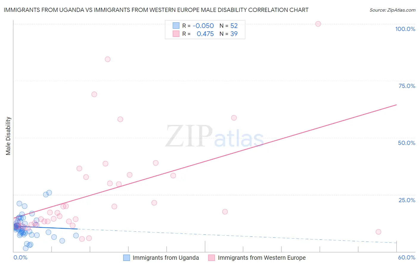 Immigrants from Uganda vs Immigrants from Western Europe Male Disability