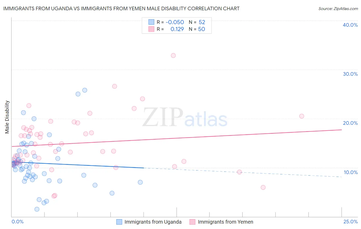 Immigrants from Uganda vs Immigrants from Yemen Male Disability
