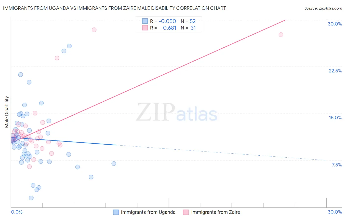 Immigrants from Uganda vs Immigrants from Zaire Male Disability