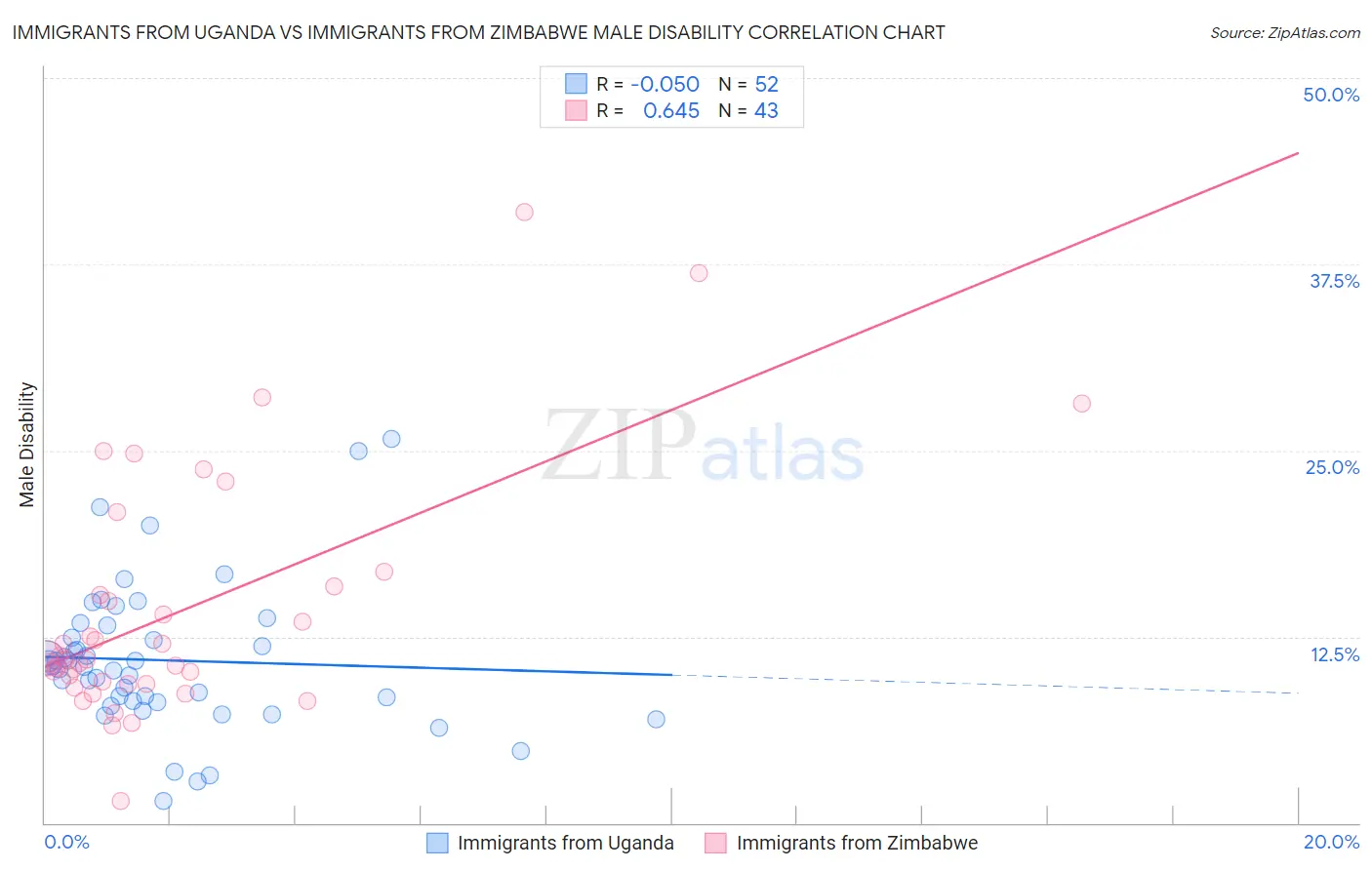 Immigrants from Uganda vs Immigrants from Zimbabwe Male Disability