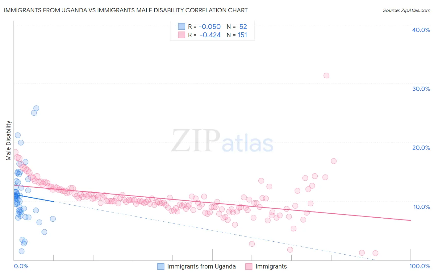 Immigrants from Uganda vs Immigrants Male Disability