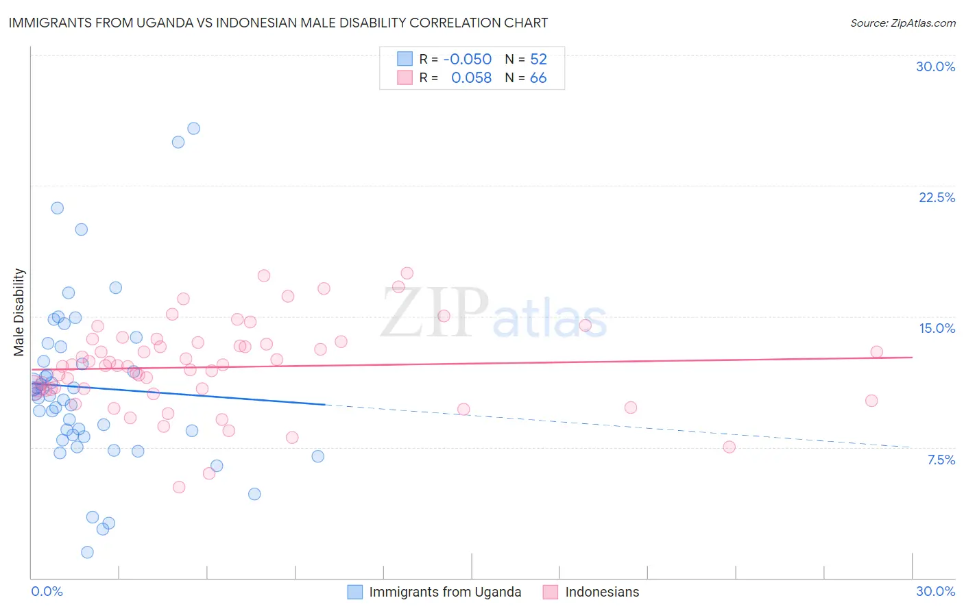 Immigrants from Uganda vs Indonesian Male Disability