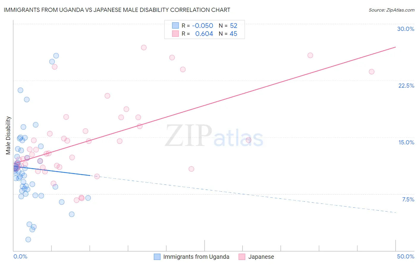 Immigrants from Uganda vs Japanese Male Disability