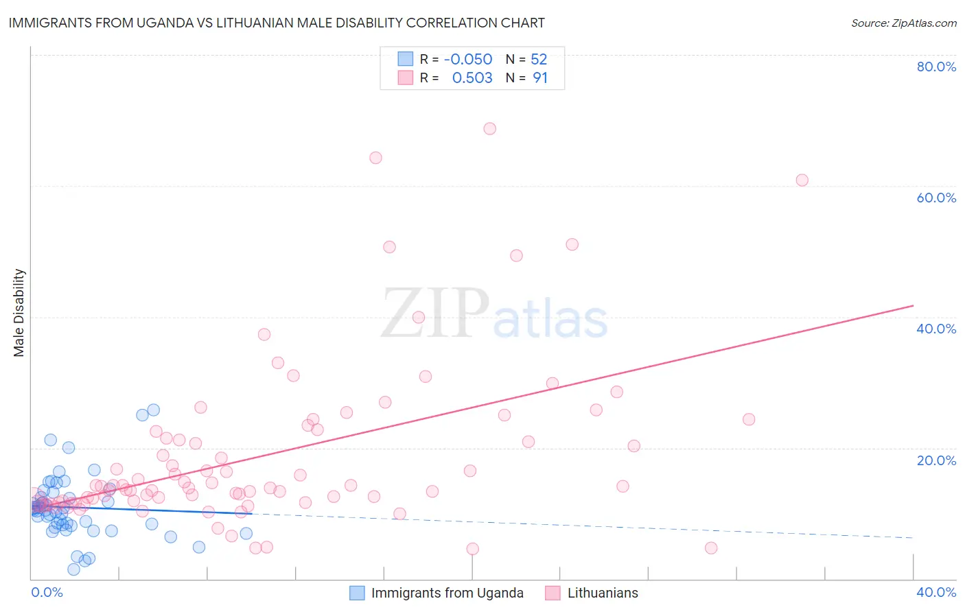 Immigrants from Uganda vs Lithuanian Male Disability