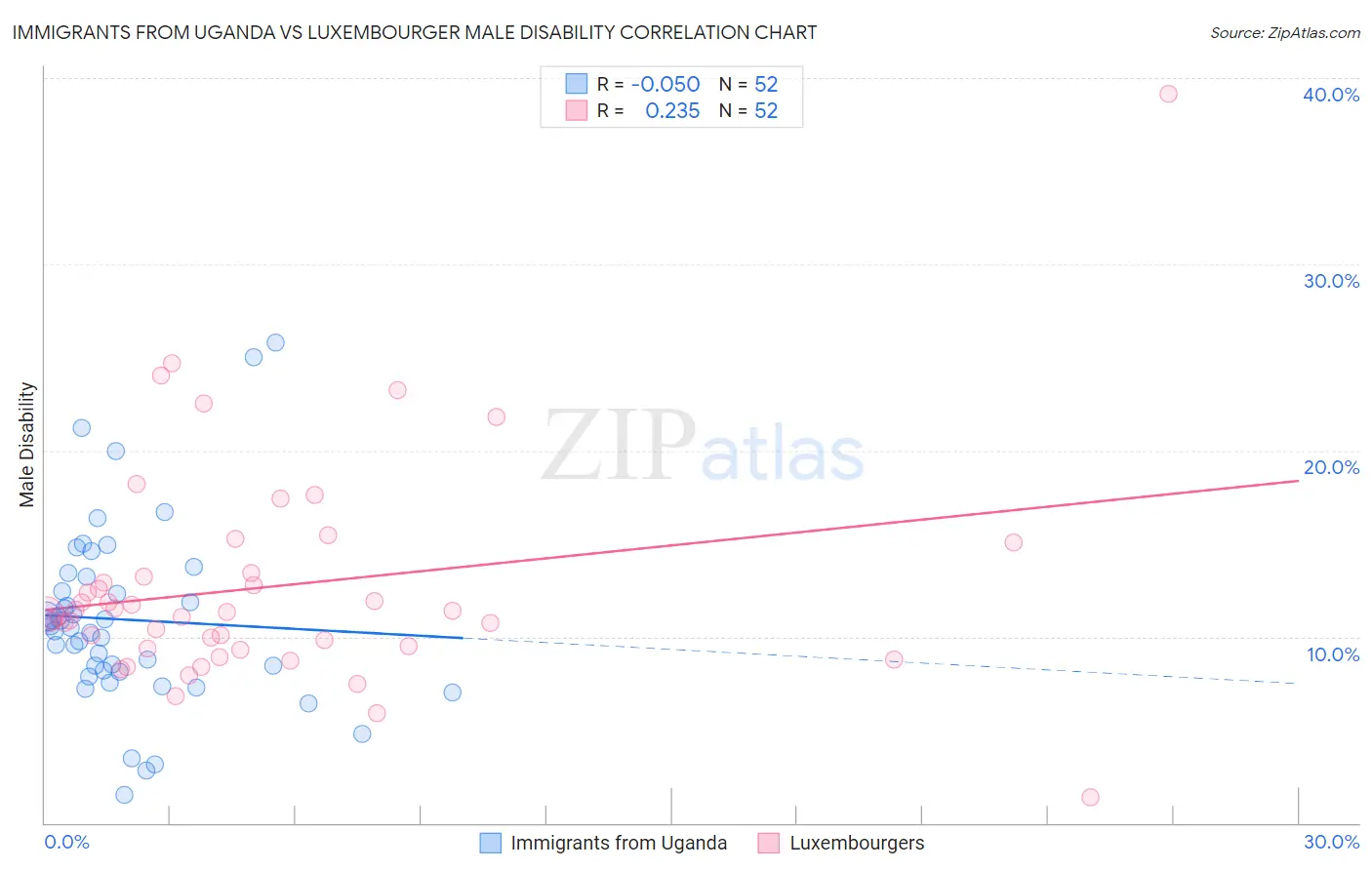 Immigrants from Uganda vs Luxembourger Male Disability