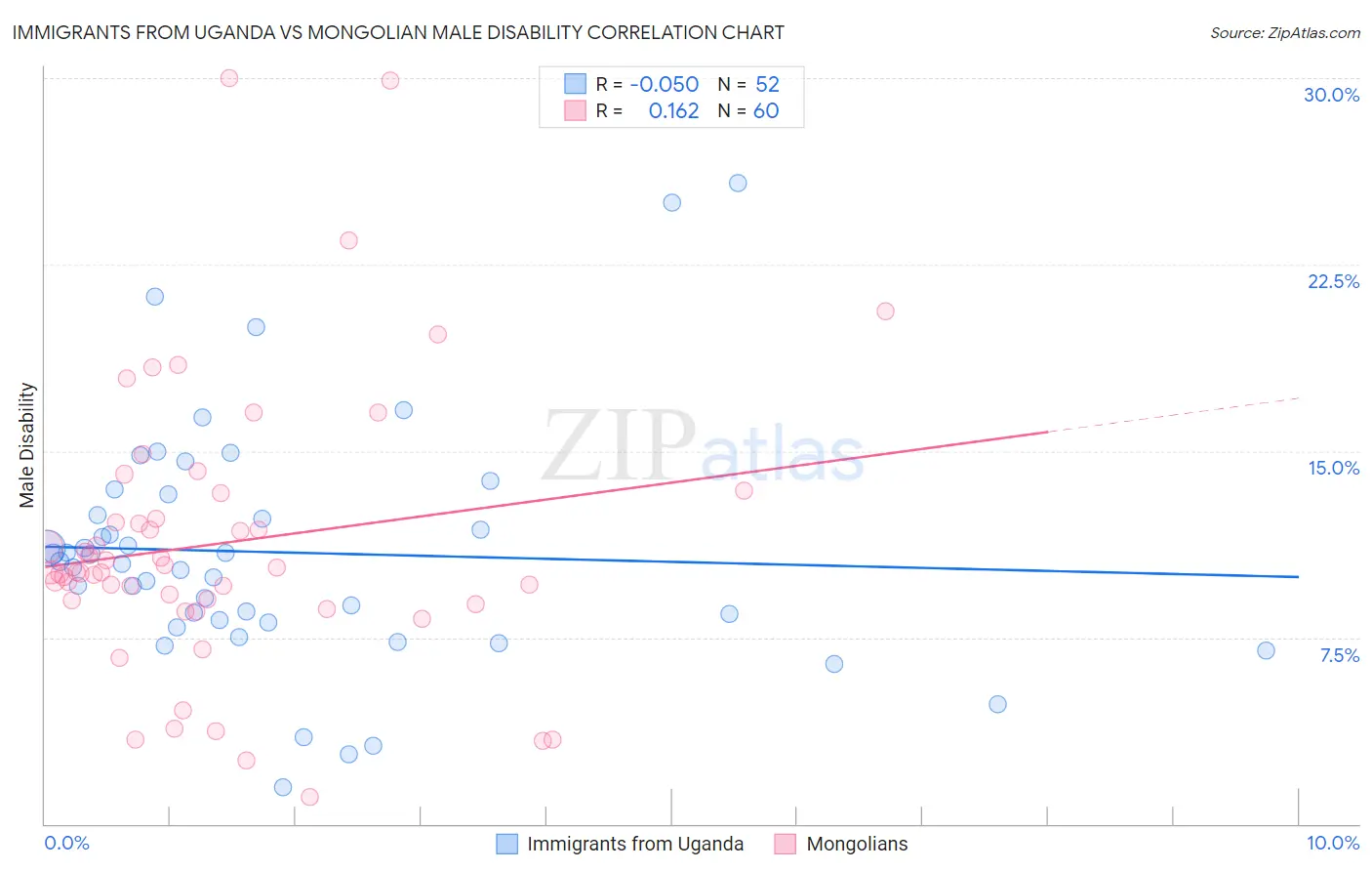 Immigrants from Uganda vs Mongolian Male Disability