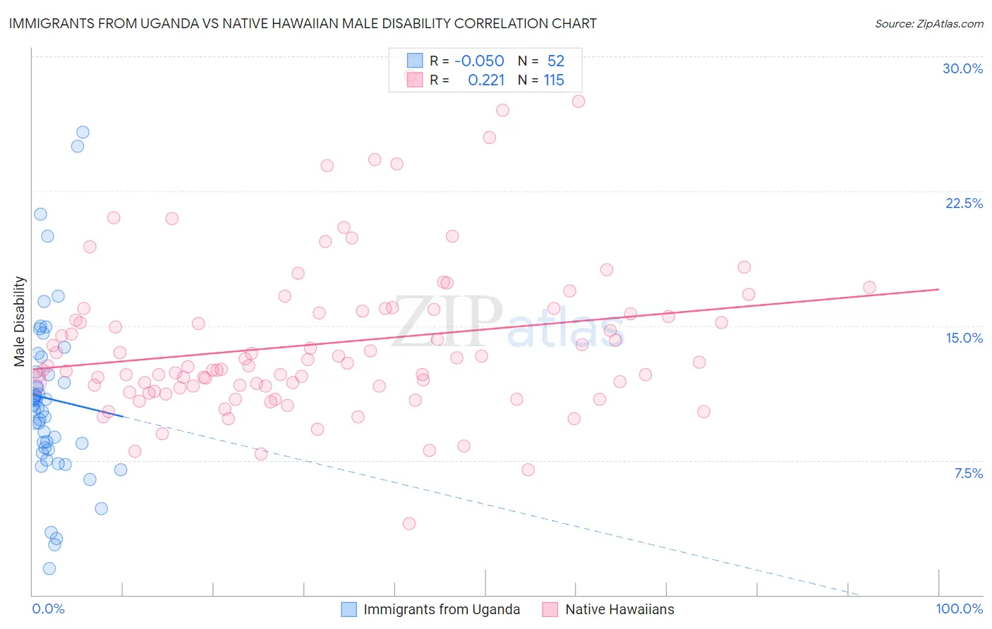 Immigrants from Uganda vs Native Hawaiian Male Disability