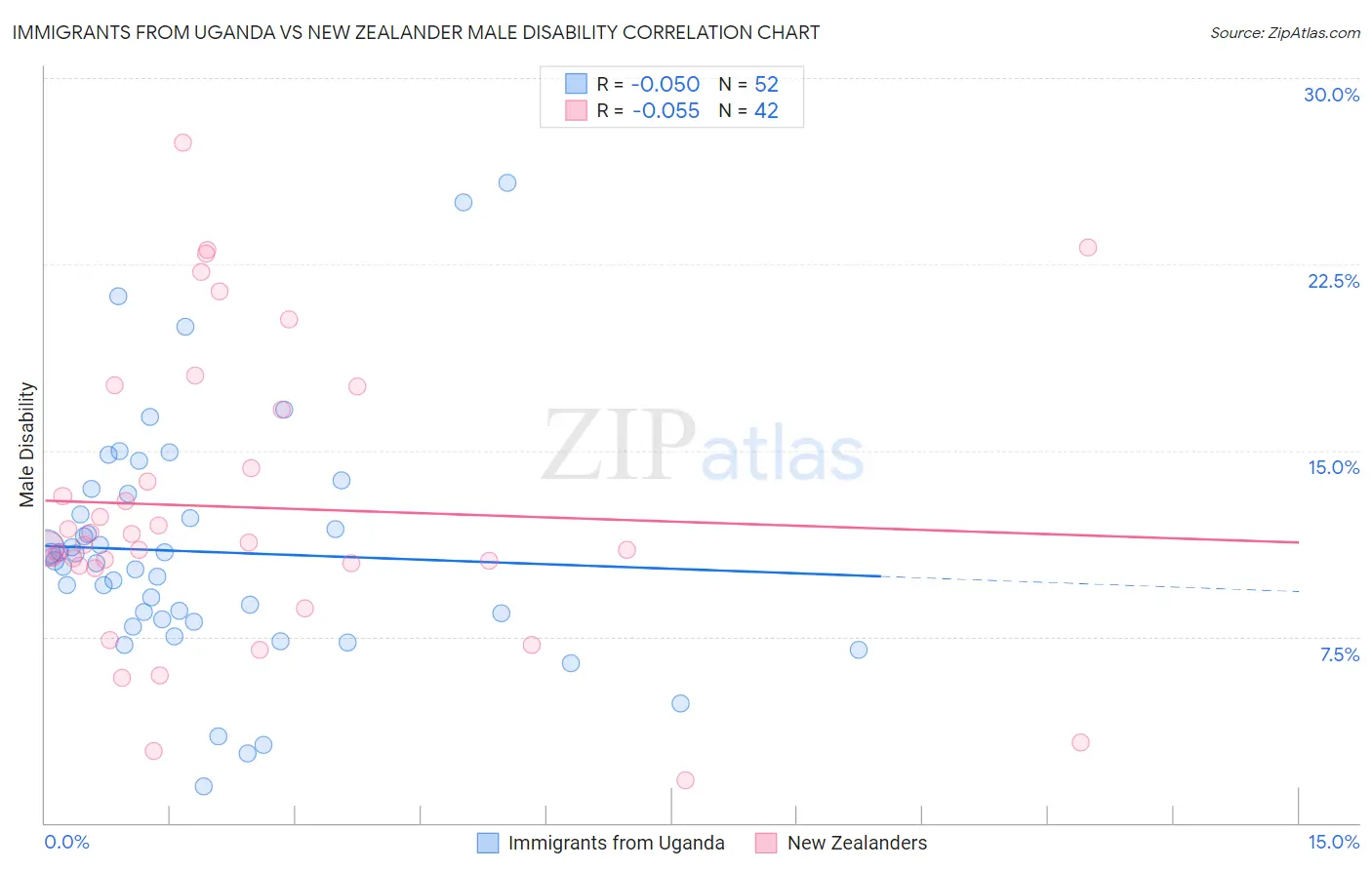 Immigrants from Uganda vs New Zealander Male Disability