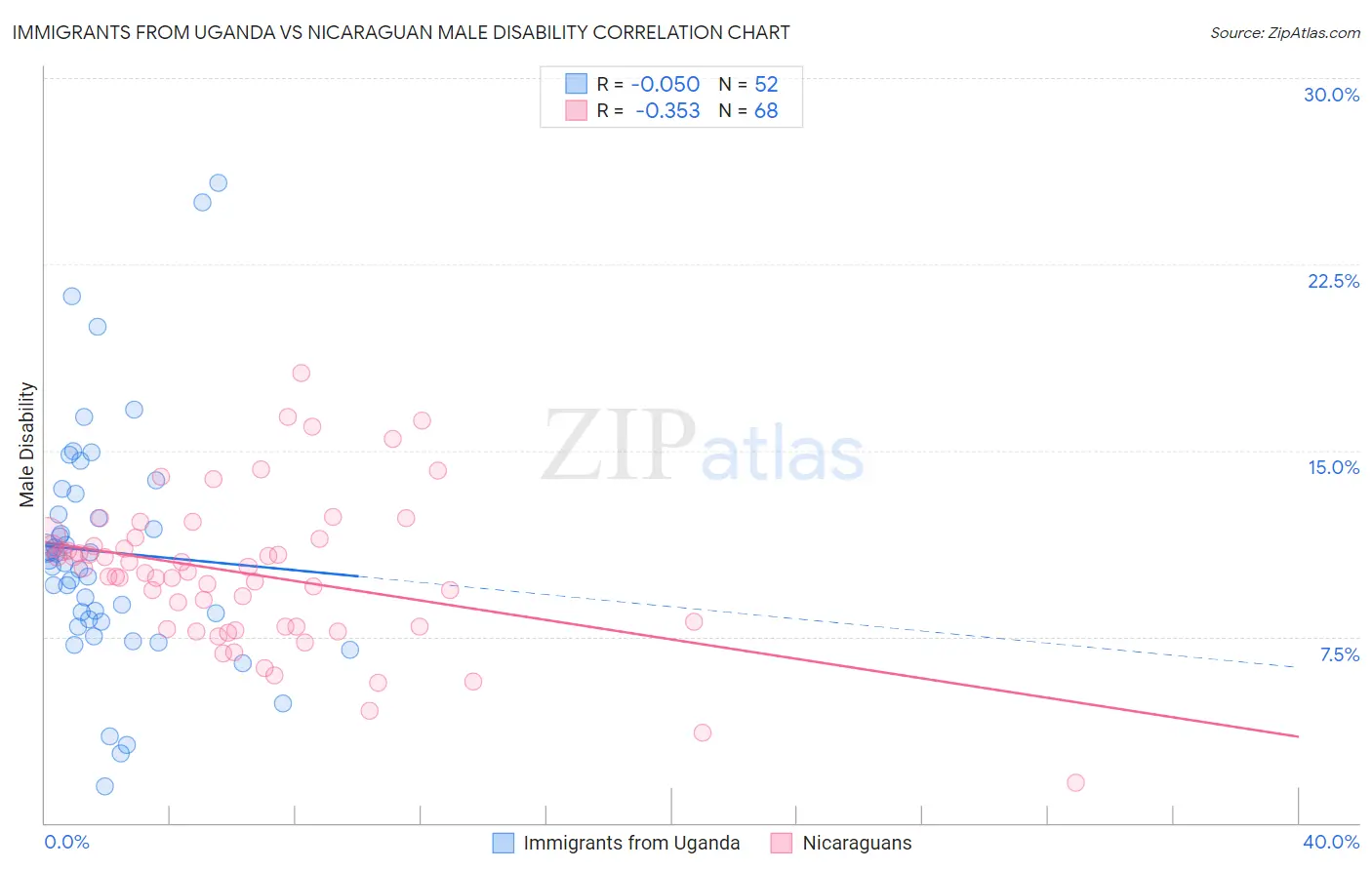 Immigrants from Uganda vs Nicaraguan Male Disability