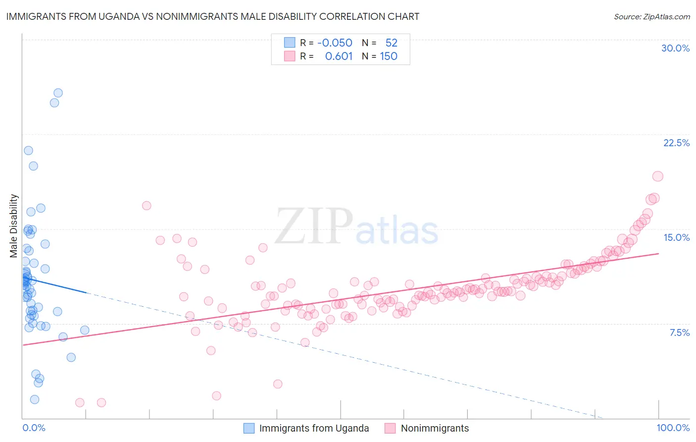 Immigrants from Uganda vs Nonimmigrants Male Disability