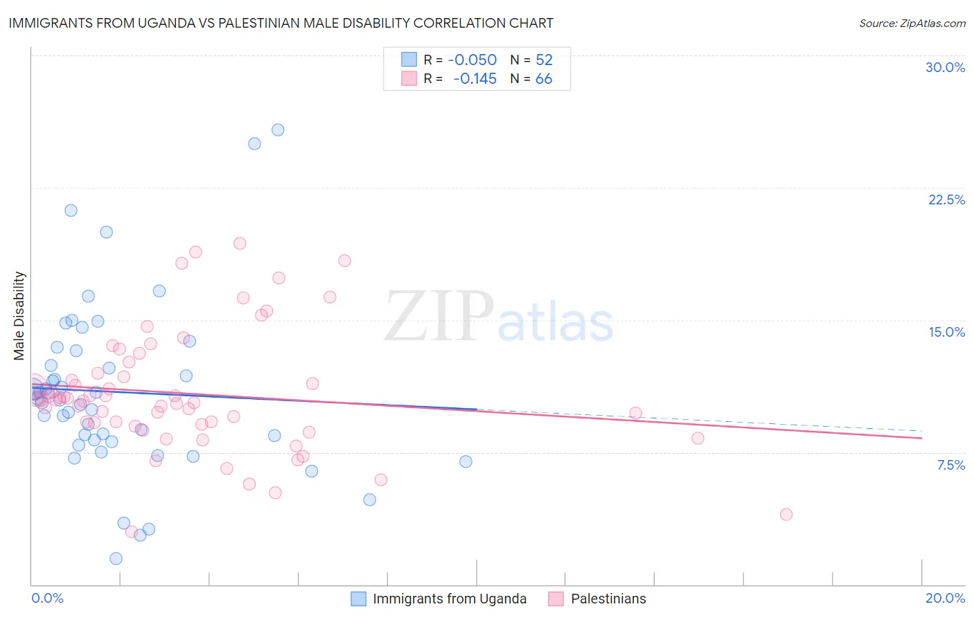 Immigrants from Uganda vs Palestinian Male Disability