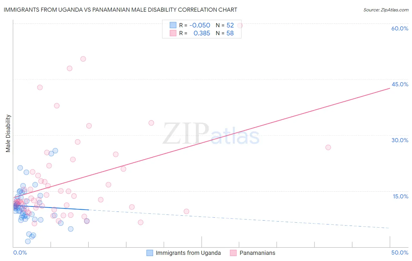 Immigrants from Uganda vs Panamanian Male Disability