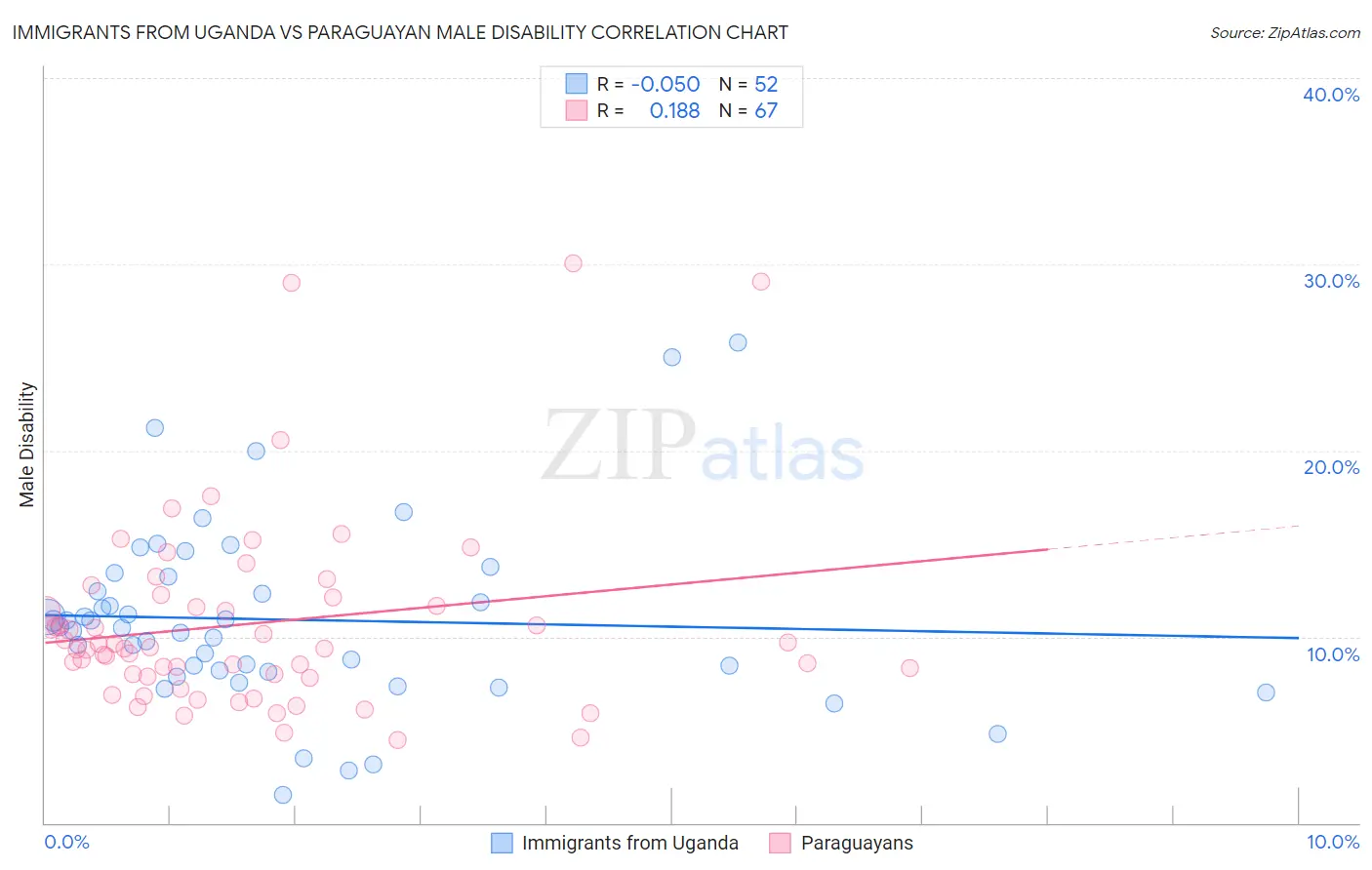 Immigrants from Uganda vs Paraguayan Male Disability