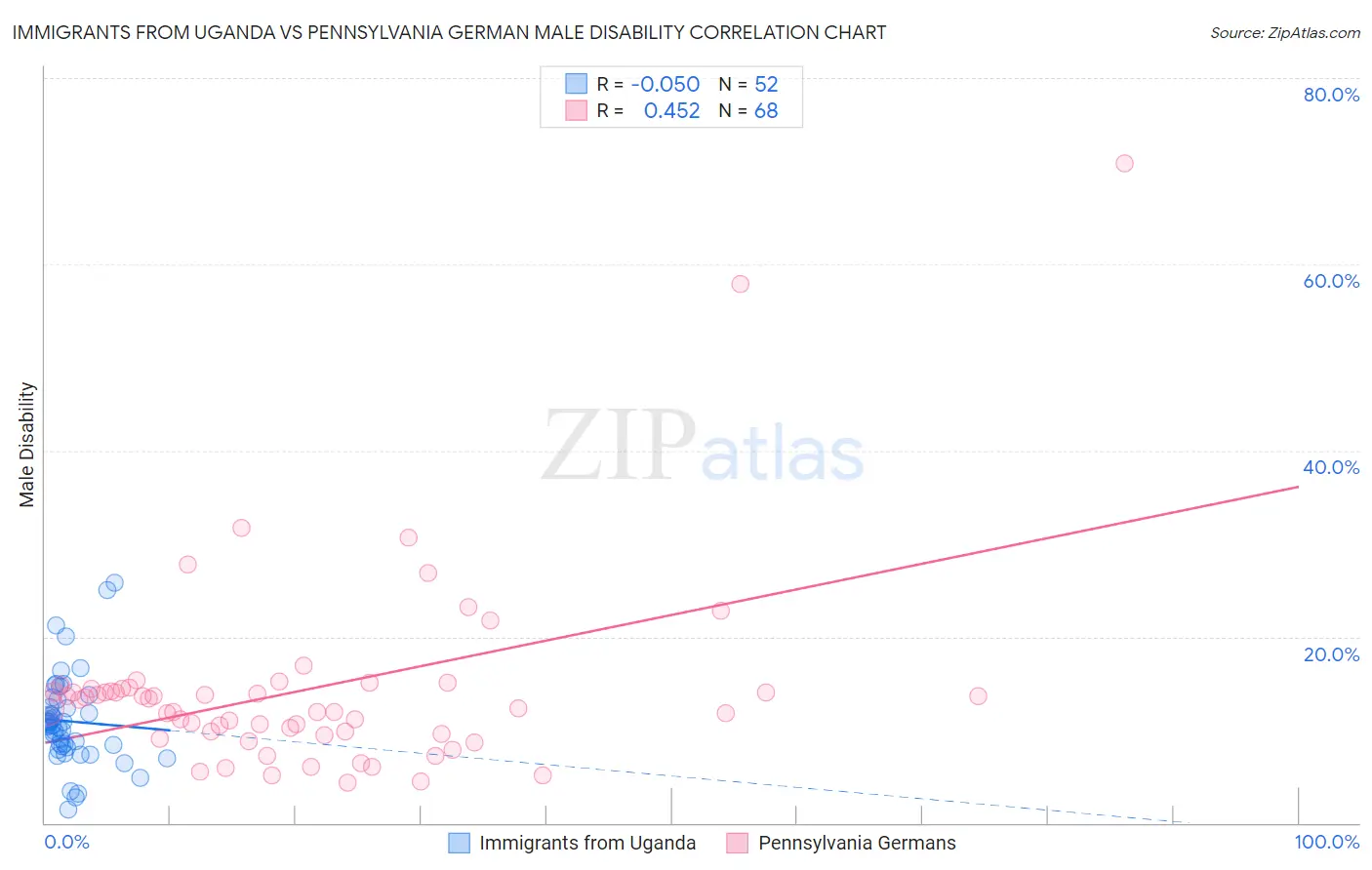 Immigrants from Uganda vs Pennsylvania German Male Disability