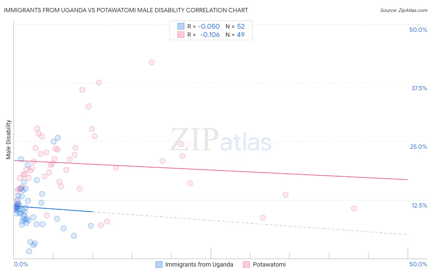 Immigrants from Uganda vs Potawatomi Male Disability