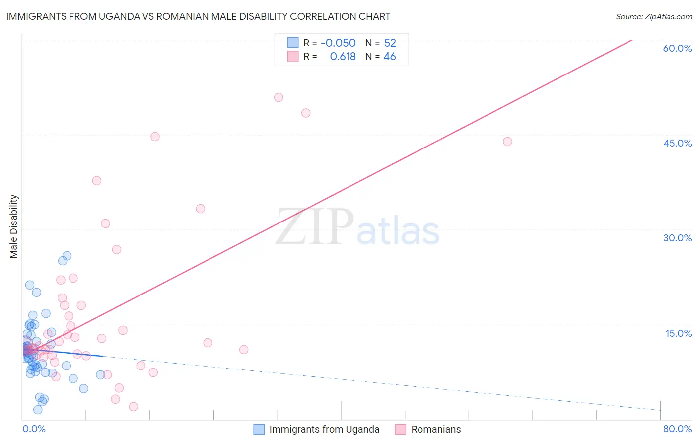 Immigrants from Uganda vs Romanian Male Disability
