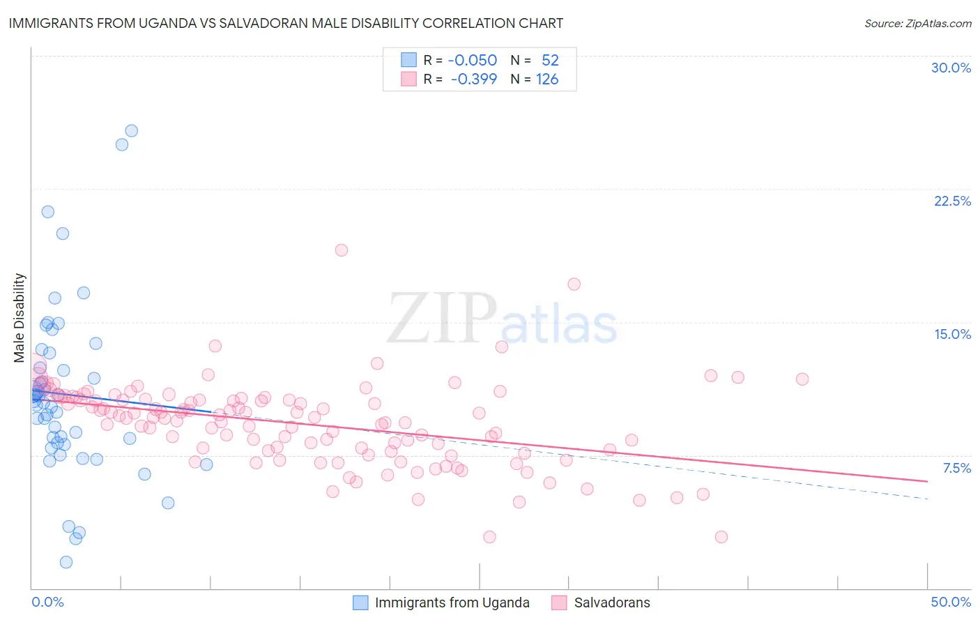 Immigrants from Uganda vs Salvadoran Male Disability