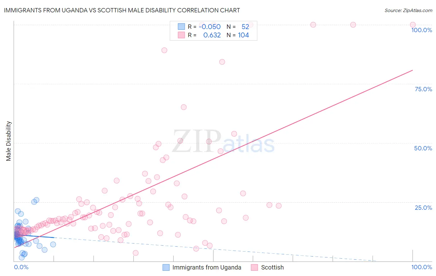 Immigrants from Uganda vs Scottish Male Disability