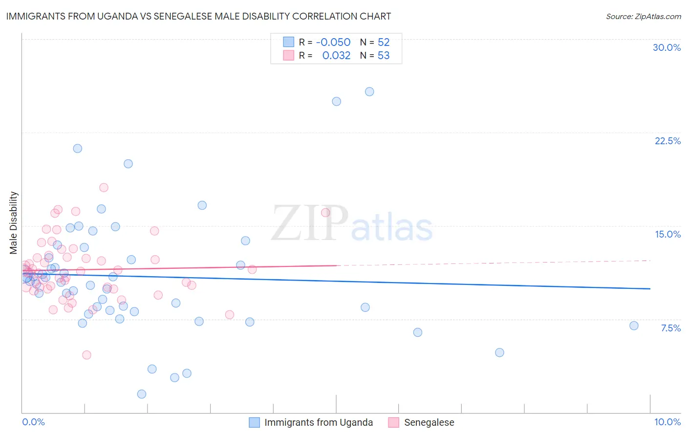 Immigrants from Uganda vs Senegalese Male Disability