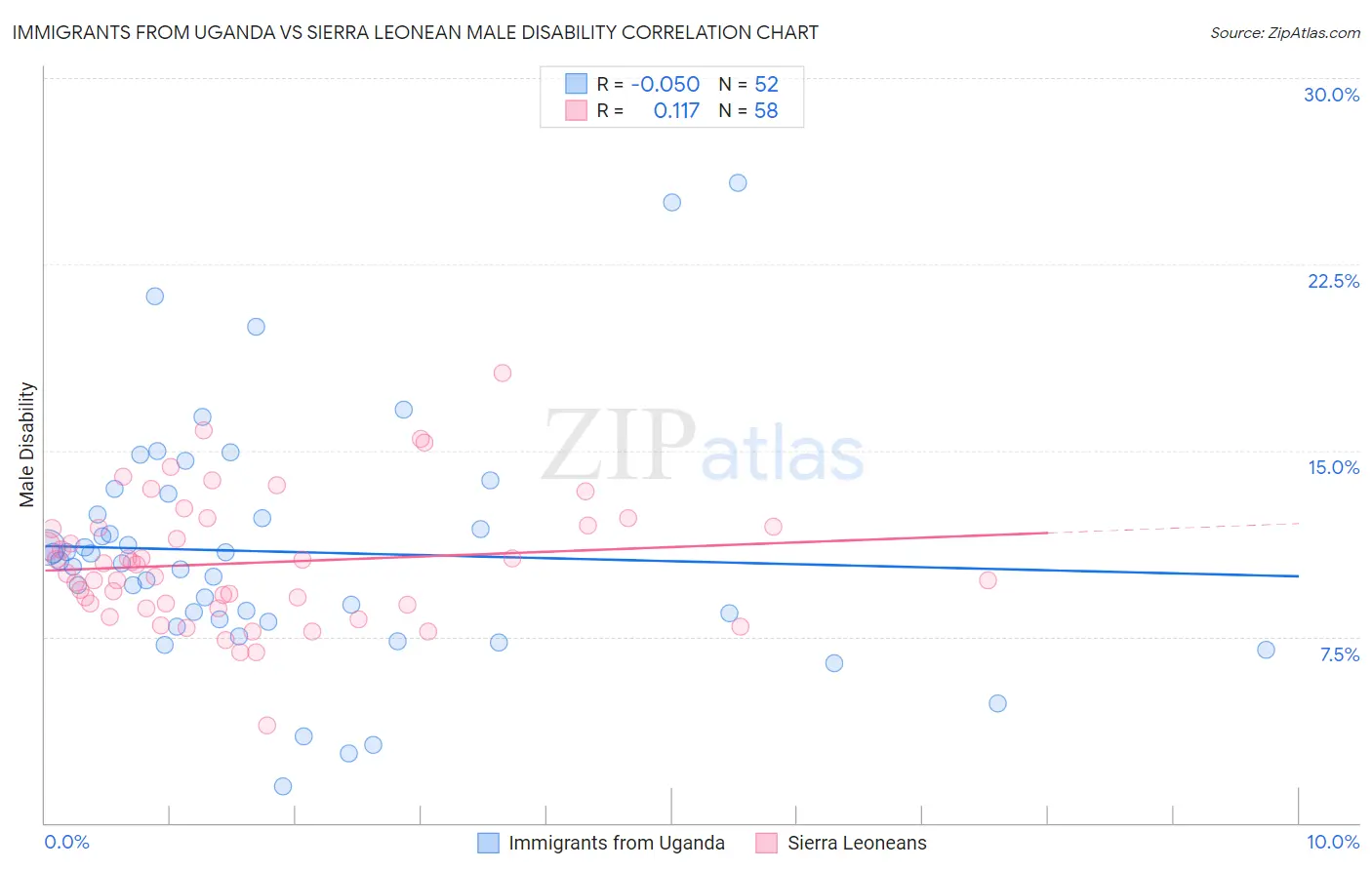Immigrants from Uganda vs Sierra Leonean Male Disability