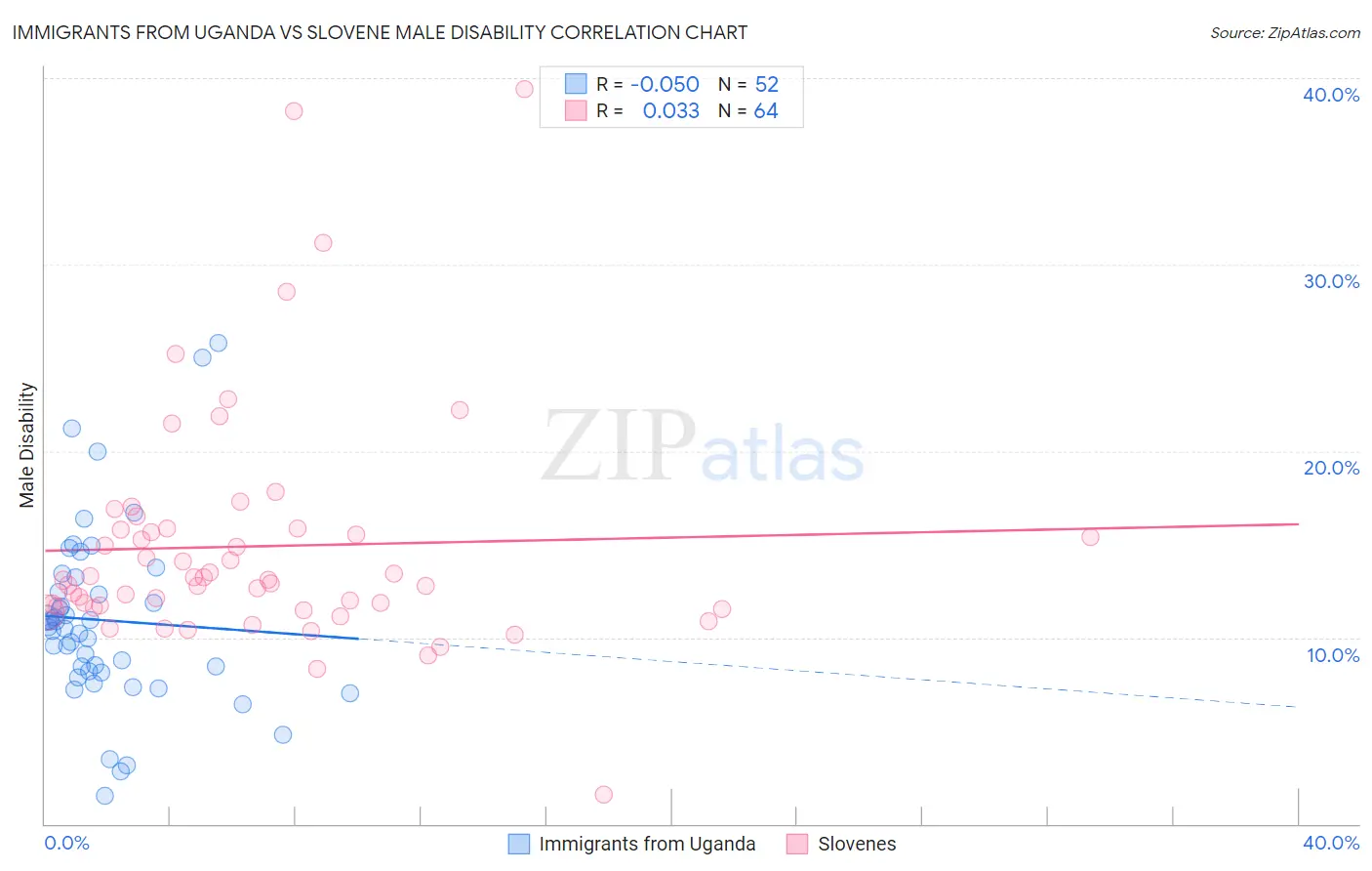 Immigrants from Uganda vs Slovene Male Disability