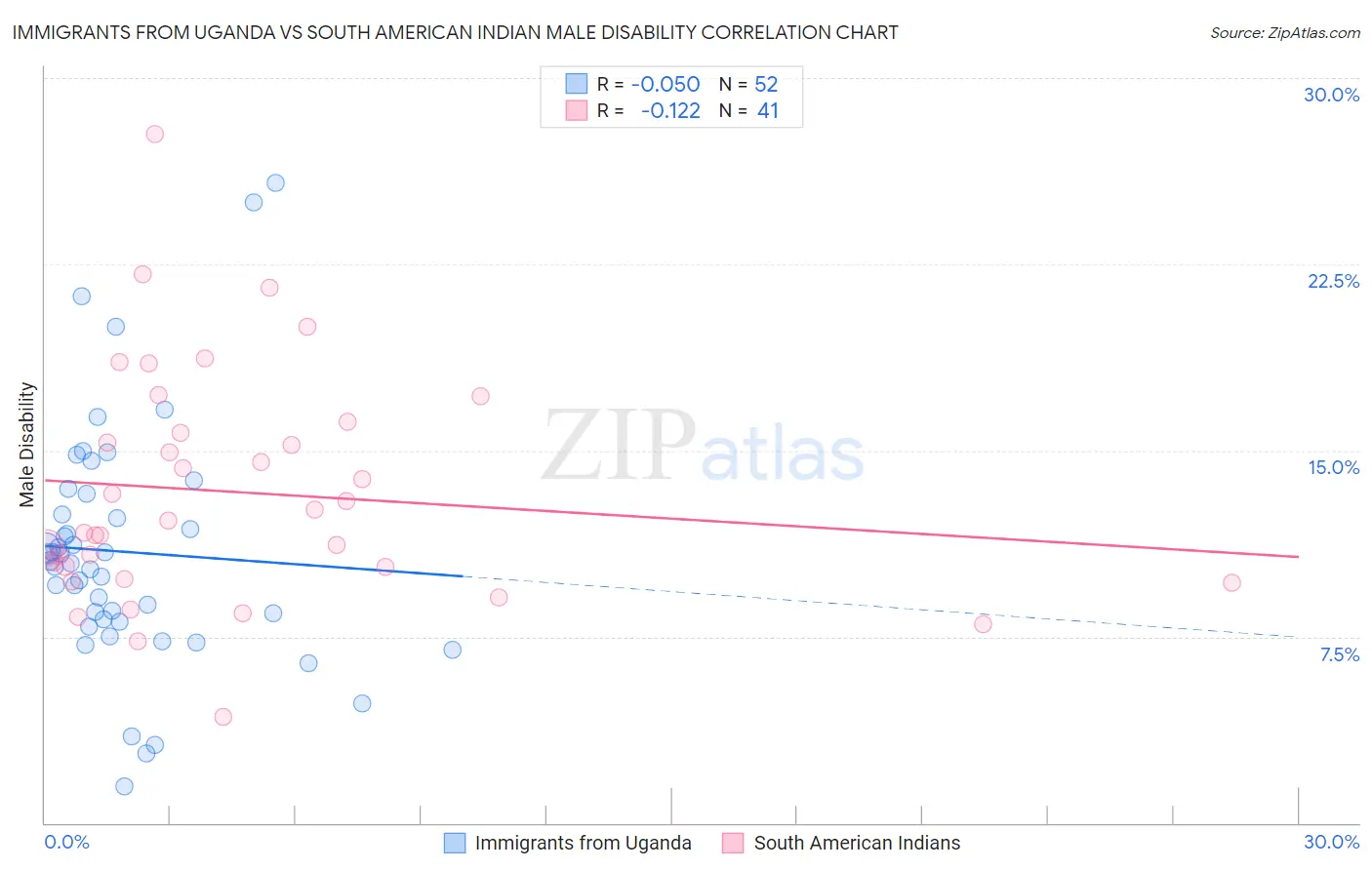 Immigrants from Uganda vs South American Indian Male Disability