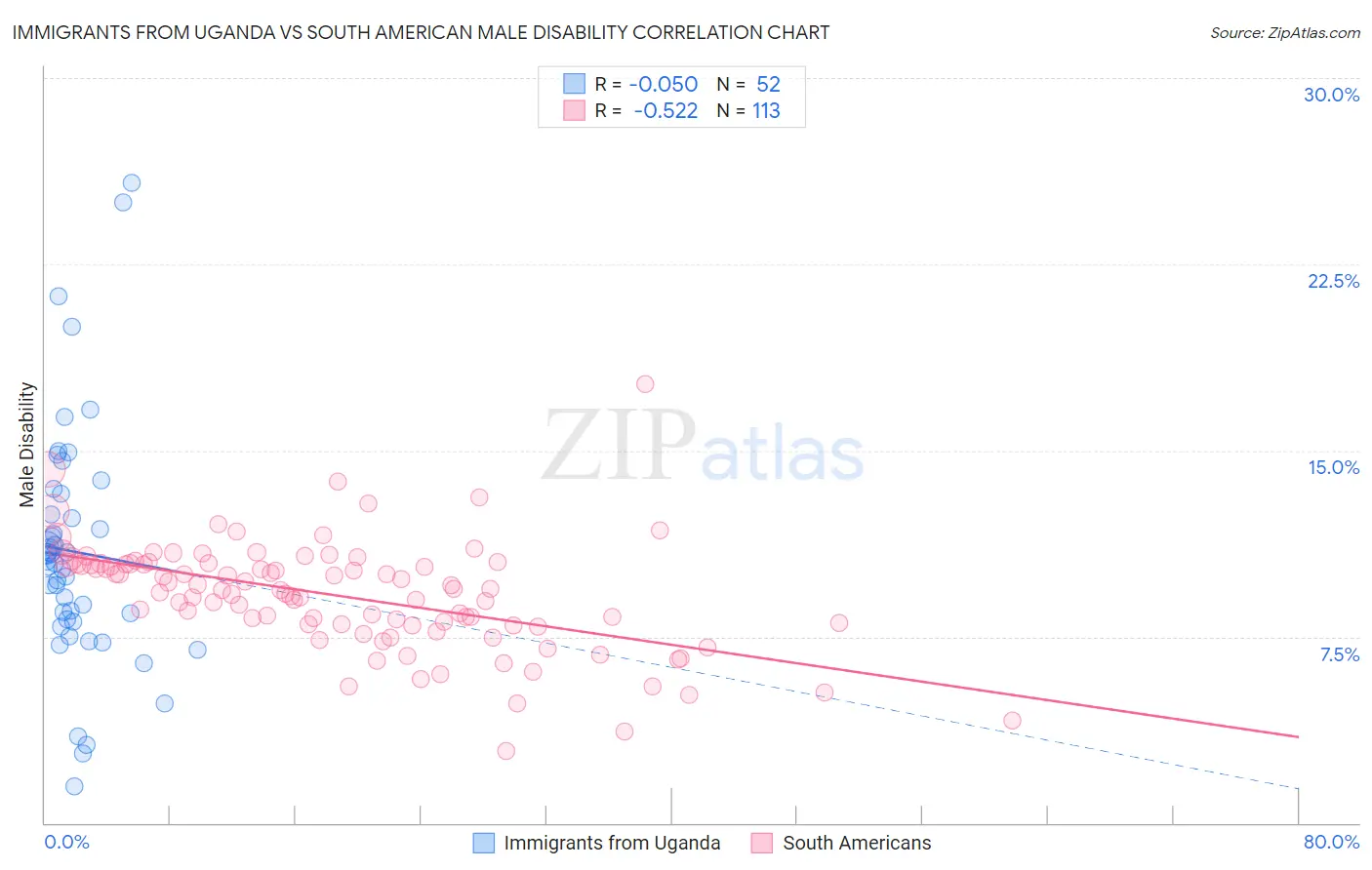 Immigrants from Uganda vs South American Male Disability
