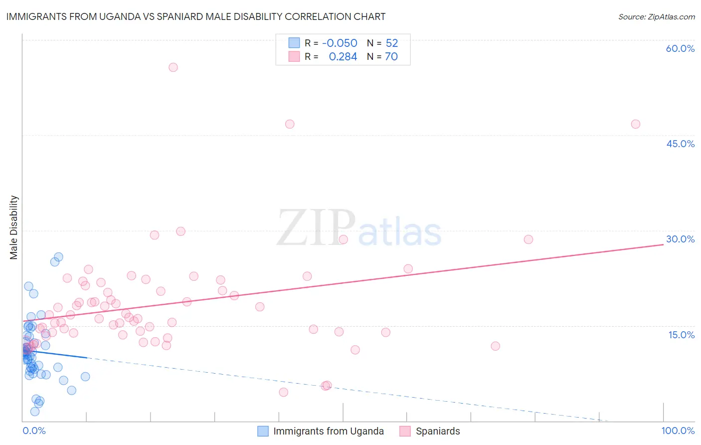 Immigrants from Uganda vs Spaniard Male Disability