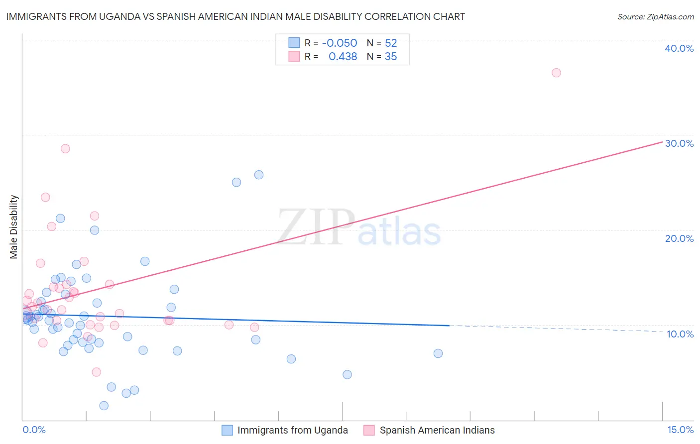 Immigrants from Uganda vs Spanish American Indian Male Disability