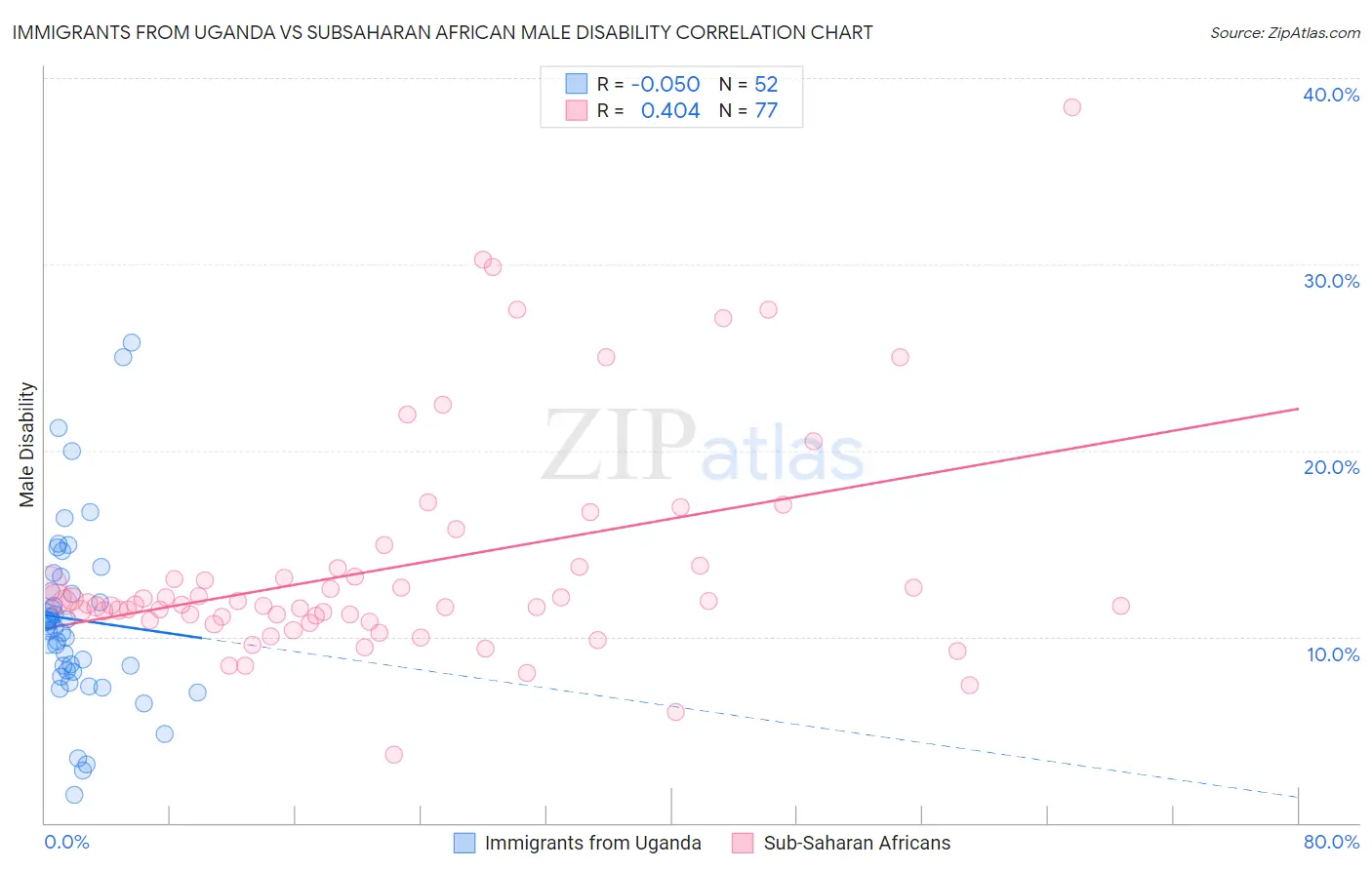 Immigrants from Uganda vs Subsaharan African Male Disability