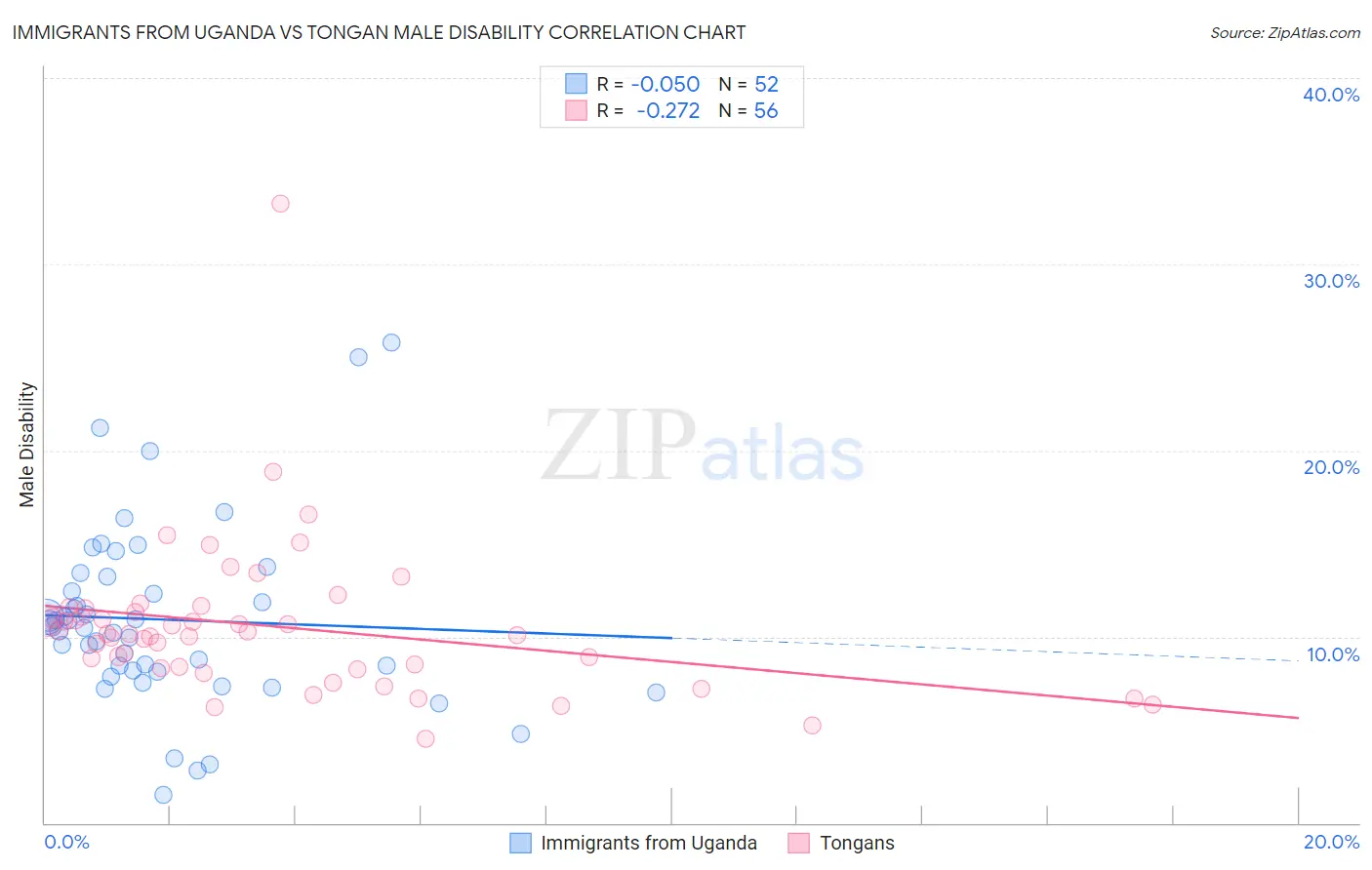 Immigrants from Uganda vs Tongan Male Disability