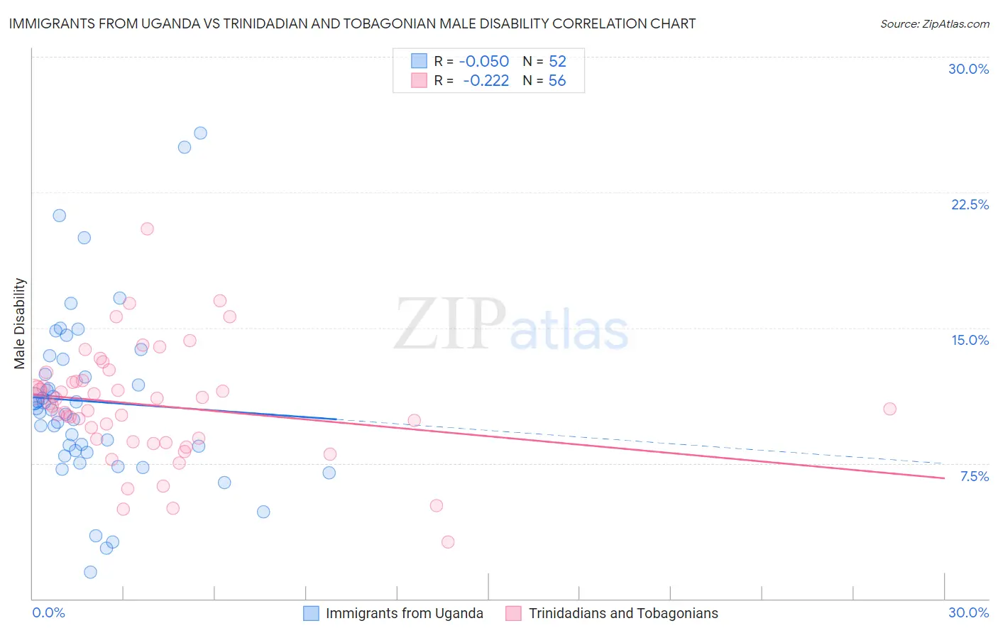 Immigrants from Uganda vs Trinidadian and Tobagonian Male Disability