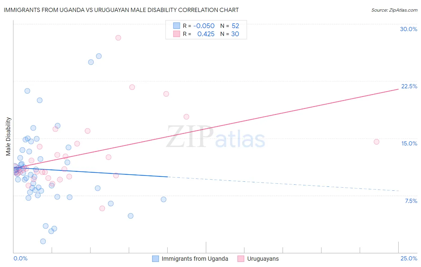 Immigrants from Uganda vs Uruguayan Male Disability