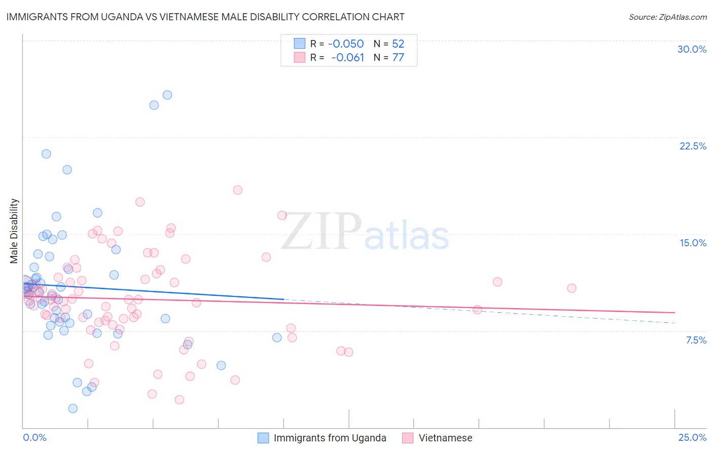 Immigrants from Uganda vs Vietnamese Male Disability