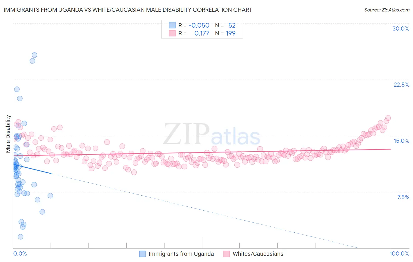 Immigrants from Uganda vs White/Caucasian Male Disability