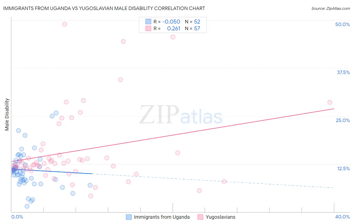Immigrants from Uganda vs Yugoslavian Male Disability