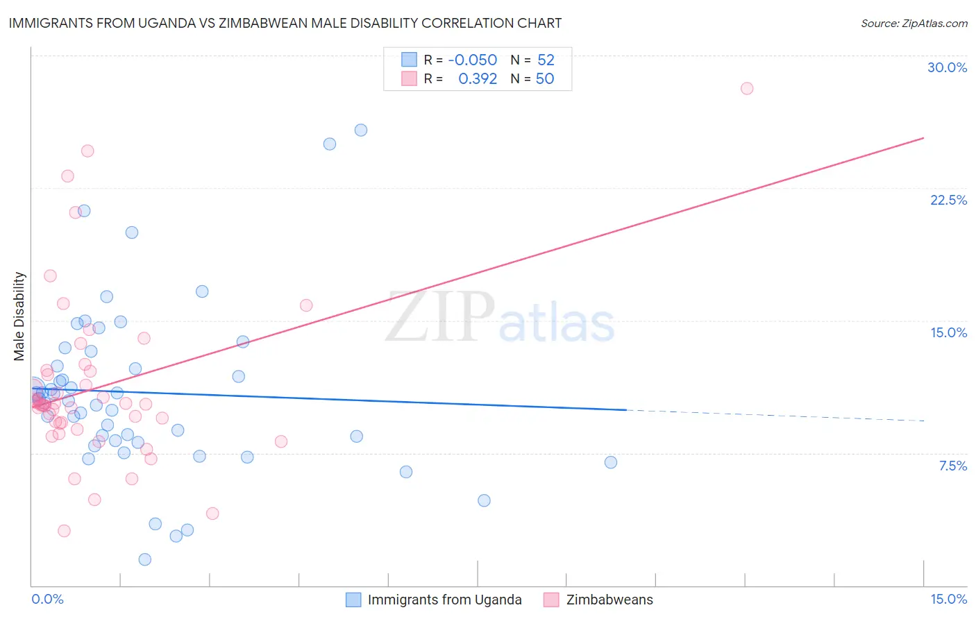 Immigrants from Uganda vs Zimbabwean Male Disability