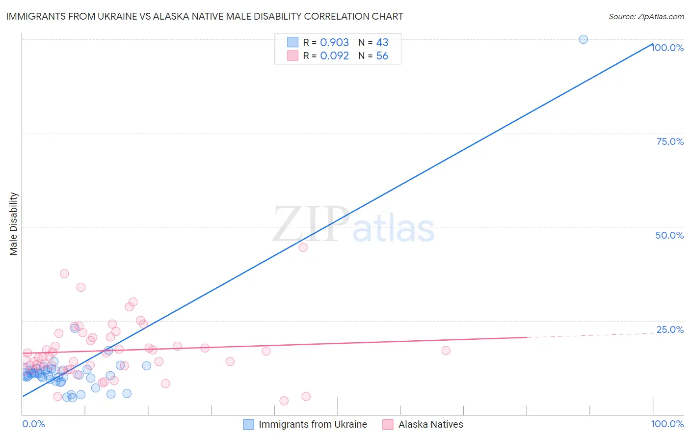 Immigrants from Ukraine vs Alaska Native Male Disability