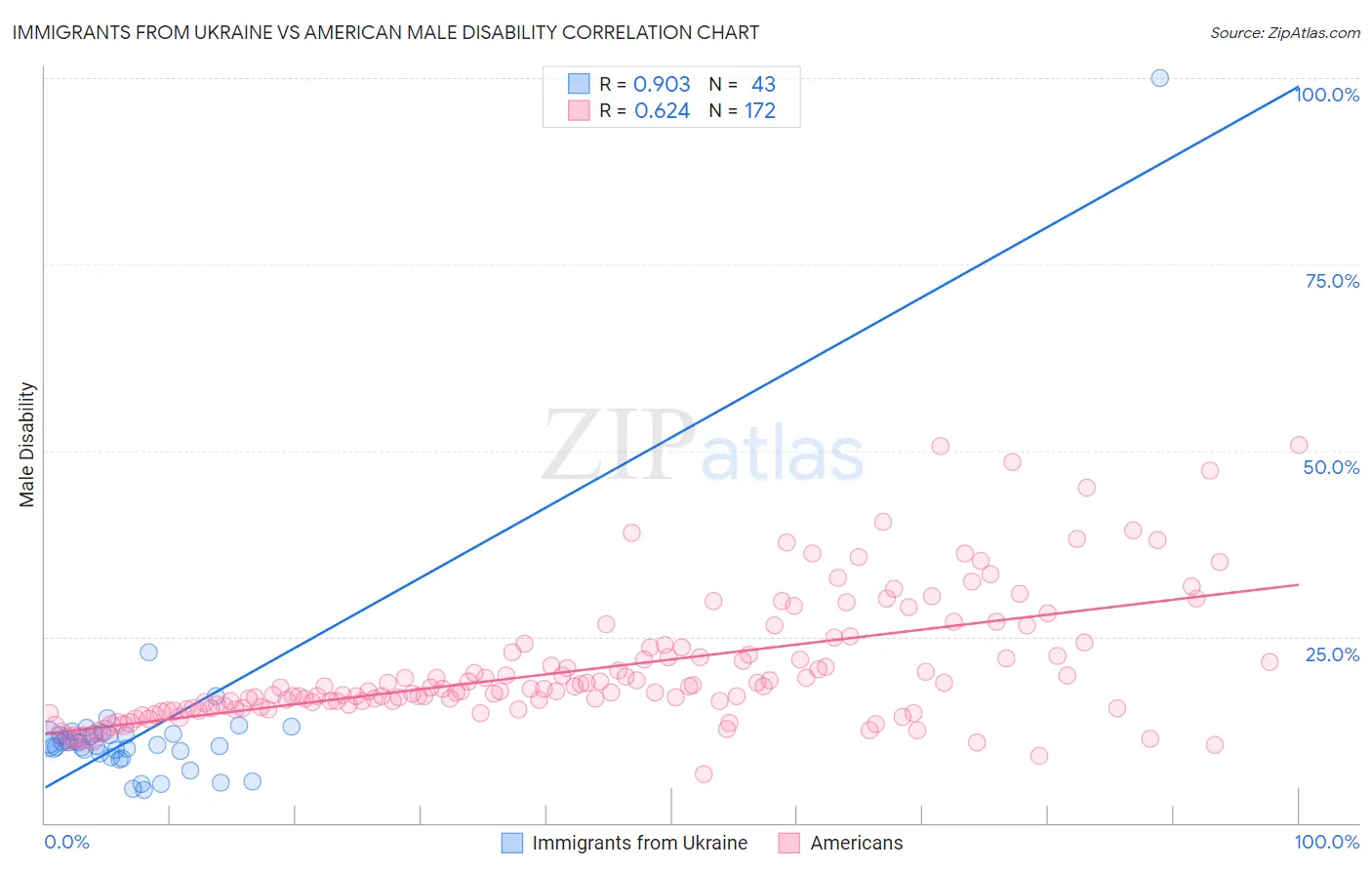 Immigrants from Ukraine vs American Male Disability