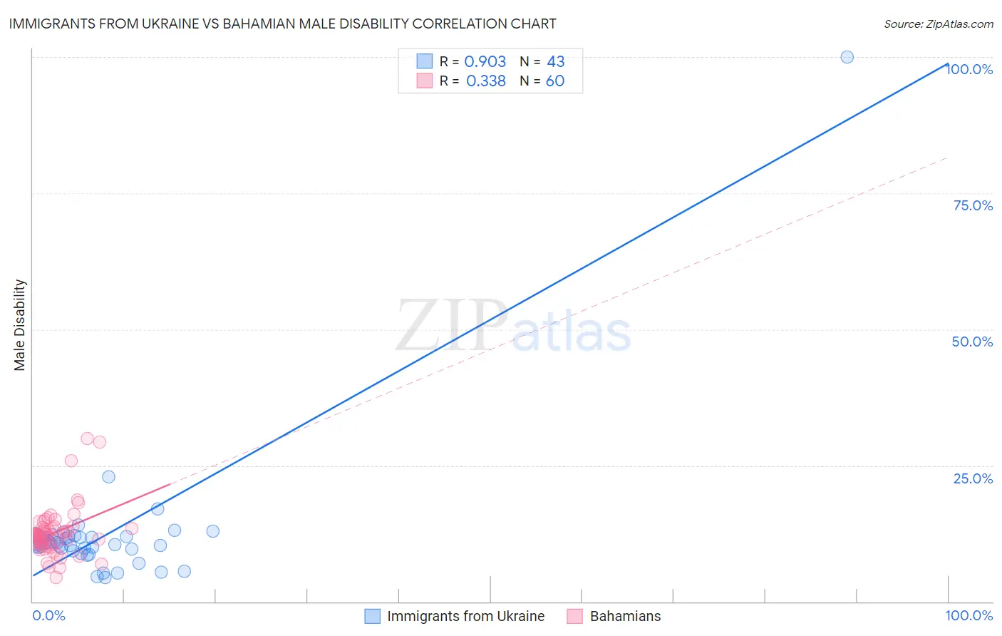 Immigrants from Ukraine vs Bahamian Male Disability
