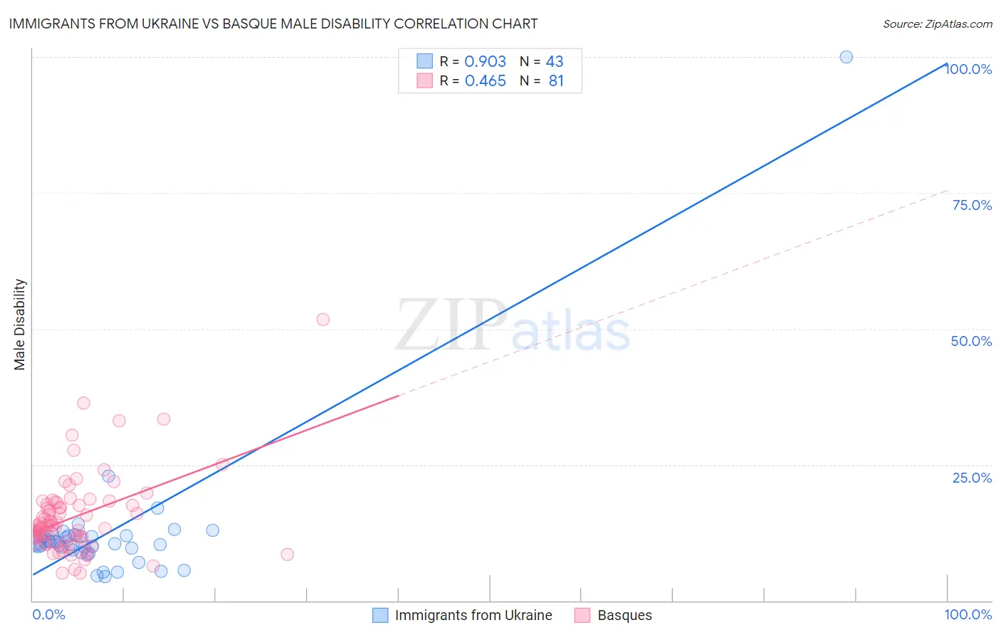 Immigrants from Ukraine vs Basque Male Disability