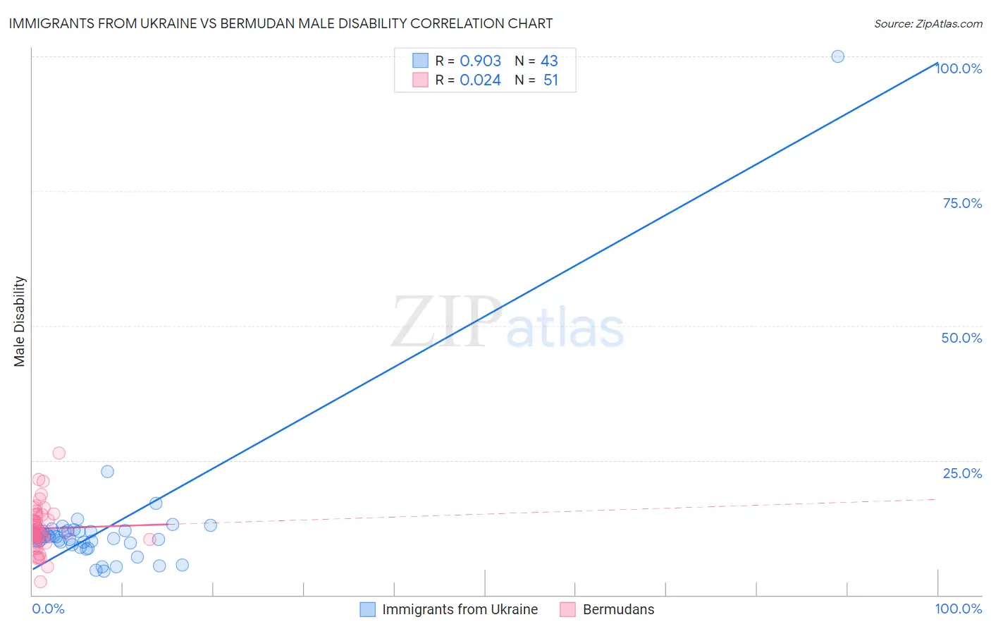 Immigrants from Ukraine vs Bermudan Male Disability
