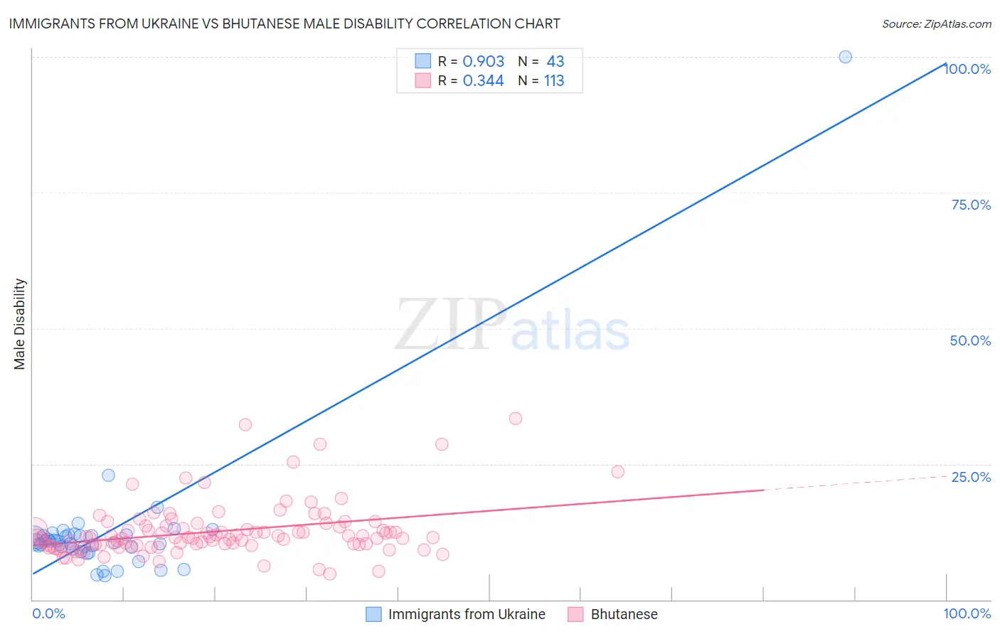 Immigrants from Ukraine vs Bhutanese Male Disability