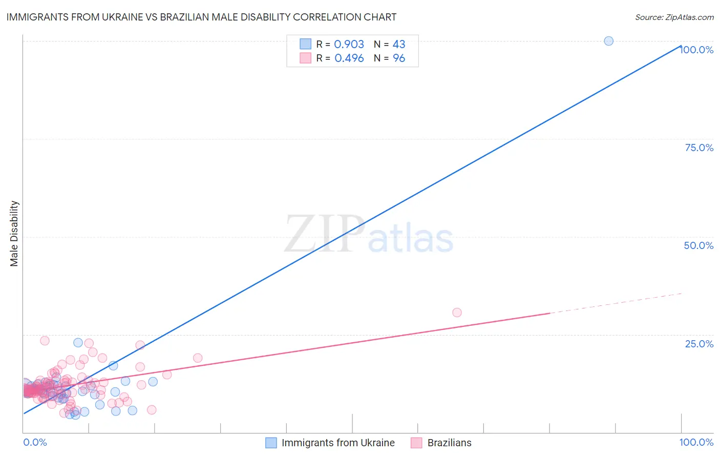 Immigrants from Ukraine vs Brazilian Male Disability