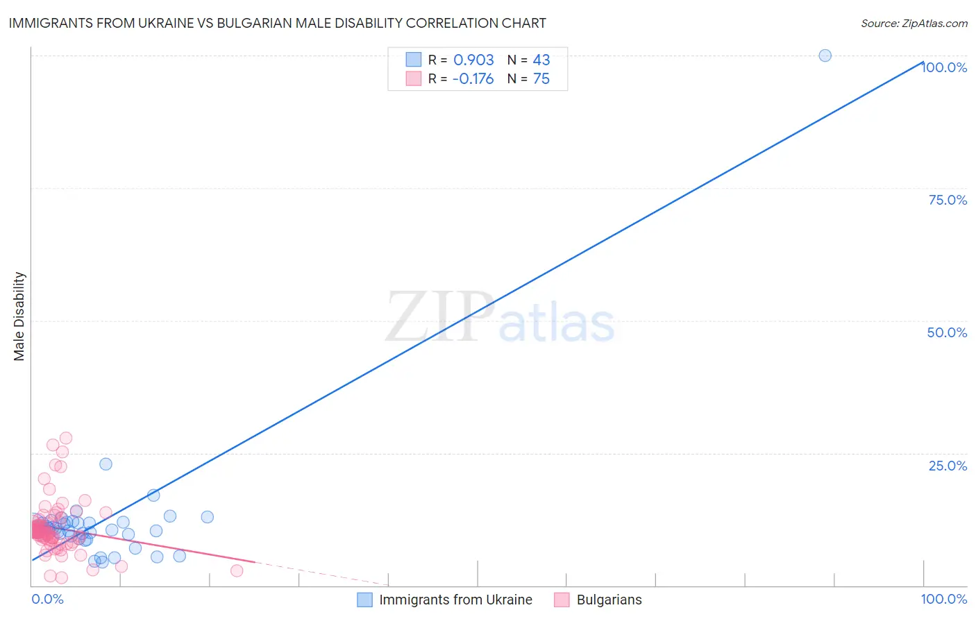 Immigrants from Ukraine vs Bulgarian Male Disability